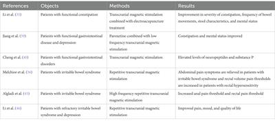 Clinical application of transcranial magnetic stimulation for functional bowel disease